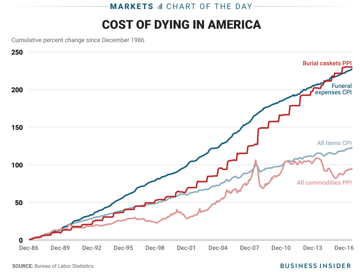 final expense cost
